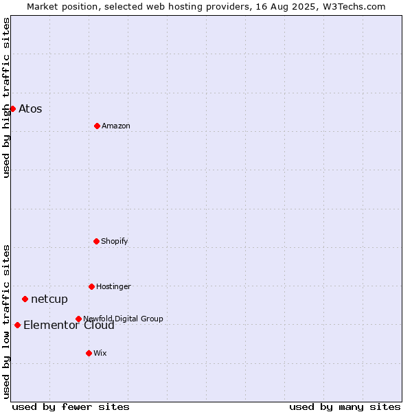 Market position of netcup vs. Elementor Cloud vs. Atos