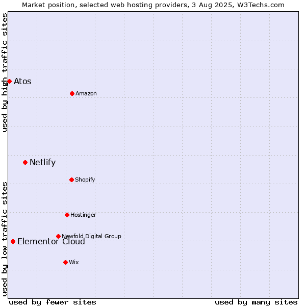 Market position of Netlify vs. Elementor Cloud vs. Atos