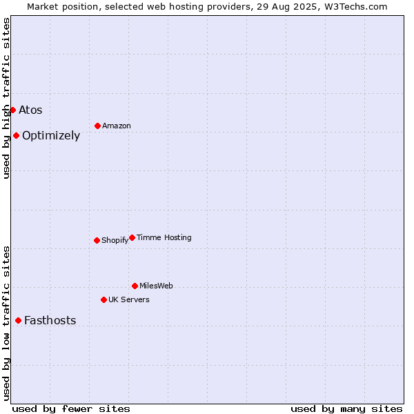 Market position of Fasthosts vs. Optimizely vs. Atos