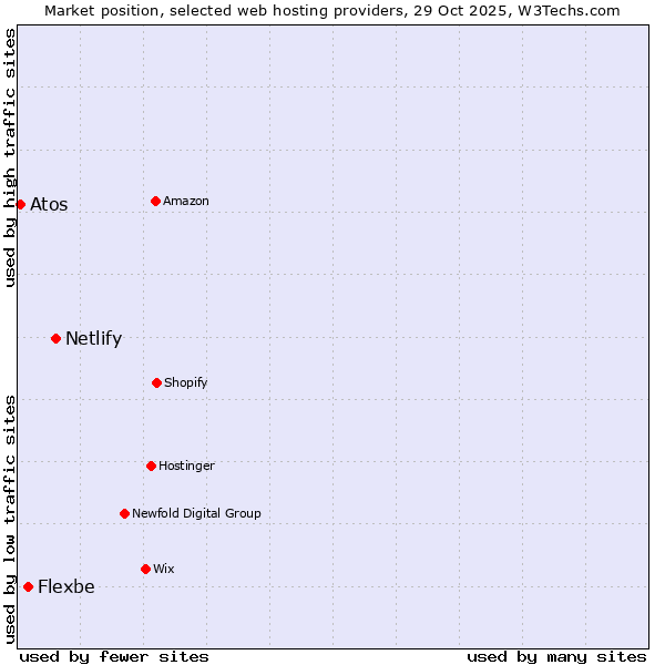Market position of Netlify vs. Flexbe vs. Atos
