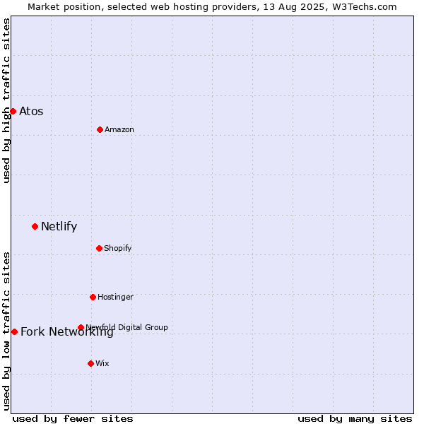 Market position of Netlify vs. Fork Networking vs. Atos
