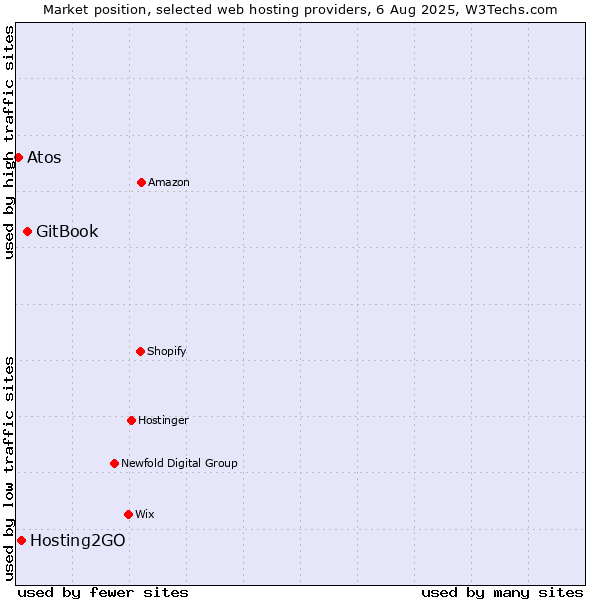 Market position of GitBook vs. Hosting2GO vs. Atos