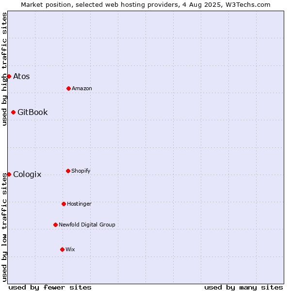 Market position of GitBook vs. Atos vs. Cologix