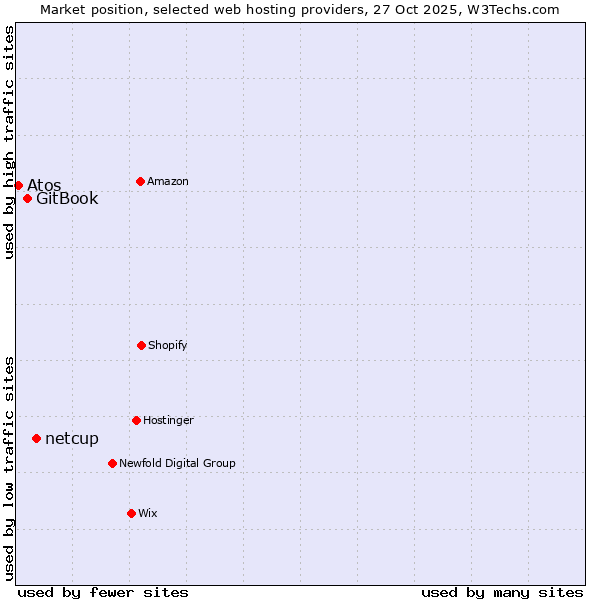 Market position of netcup vs. GitBook vs. Atos