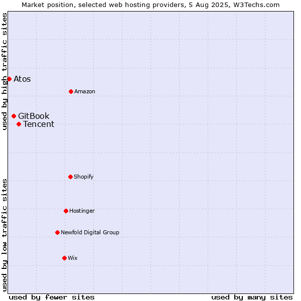 Market position of Tencent vs. GitBook vs. Atos