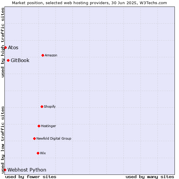 Market position of GitBook vs. Atos vs. Webhost Python