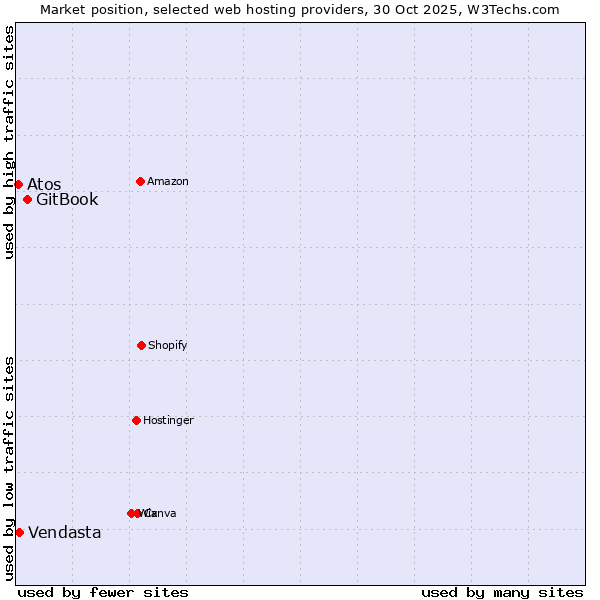 Market position of GitBook vs. Vendasta vs. Atos