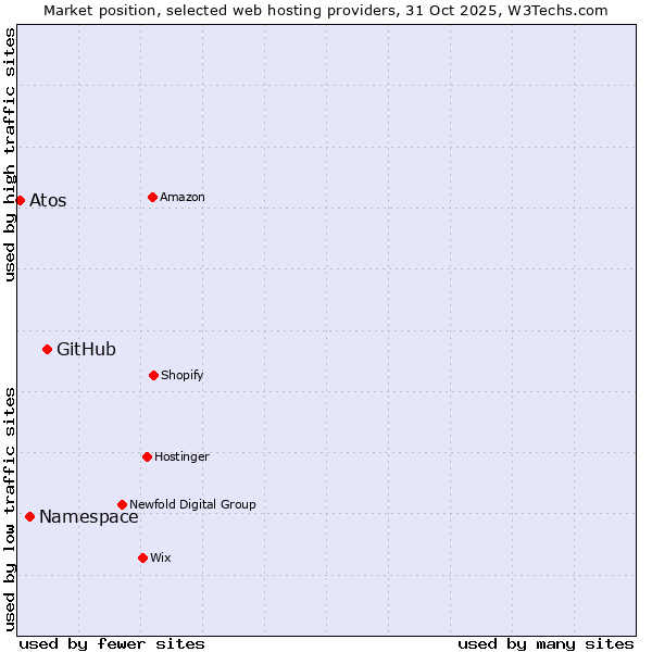 Market position of GitHub vs. Namespace vs. Atos