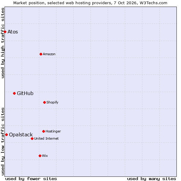 Market position of GitHub vs. Opalstack vs. Atos