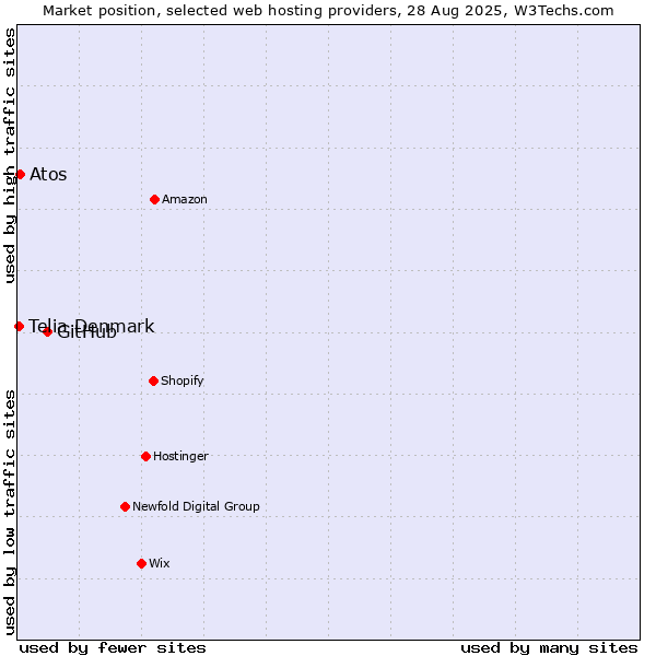 Market position of GitHub vs. Atos vs. Telia Denmark