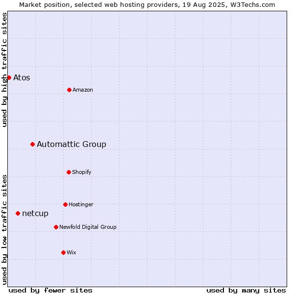 Market position of Automattic Group vs. netcup vs. Atos