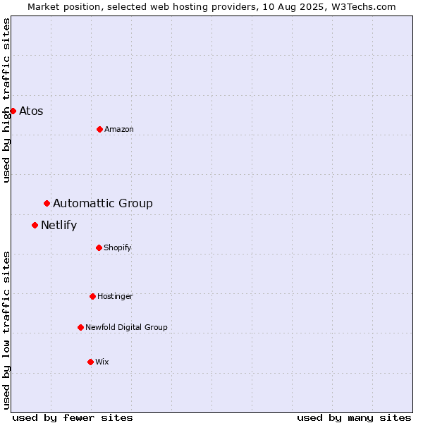 Market position of Automattic Group vs. Netlify vs. Atos