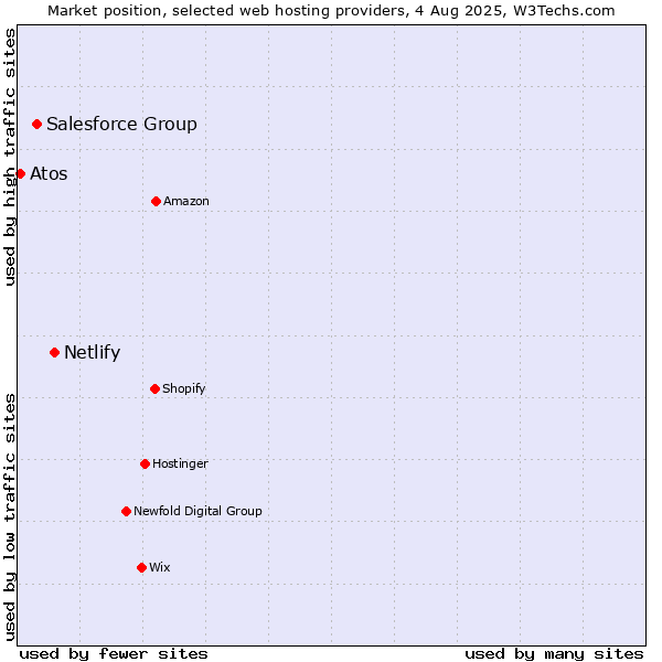 Market position of Netlify vs. Salesforce Group vs. Atos