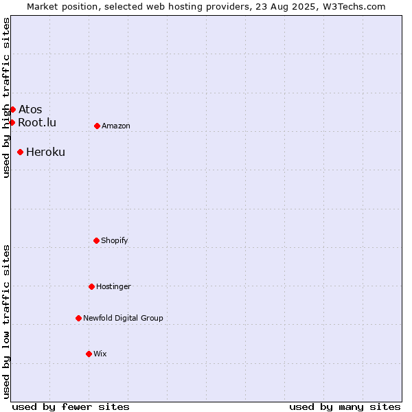 Market position of Heroku vs. Atos vs. Root.lu