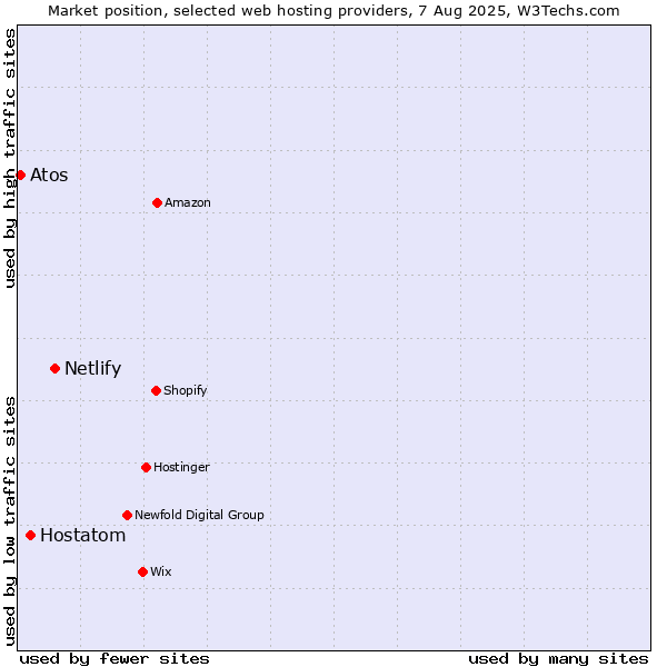 Market position of Netlify vs. Hostatom vs. Atos