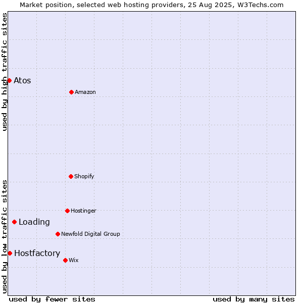 Market position of Loading vs. Hostfactory vs. Atos