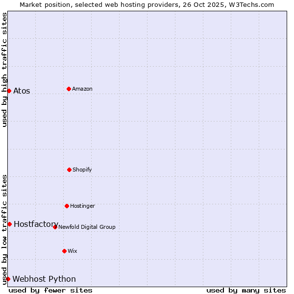 Market position of Hostfactory vs. Atos vs. Webhost Python