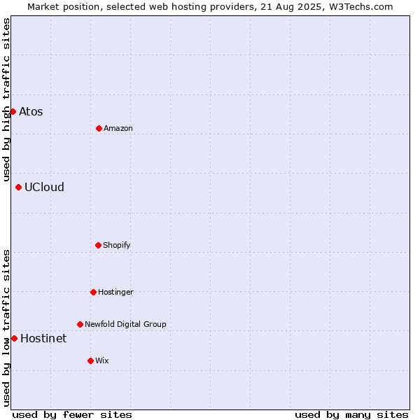 Market position of UCloud vs. Hostinet vs. Atos