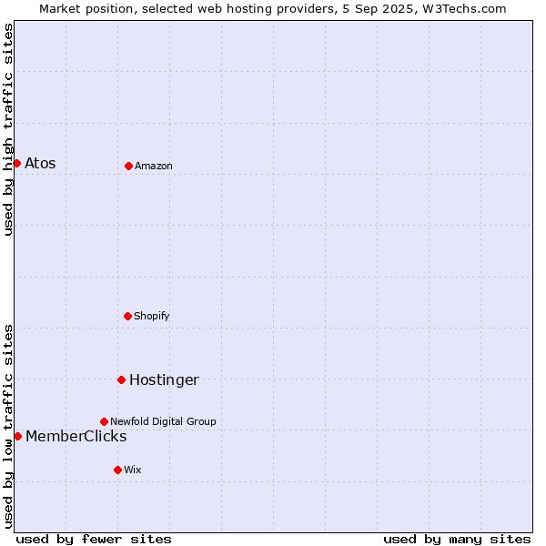 Market position of Hostinger vs. MemberClicks vs. Atos