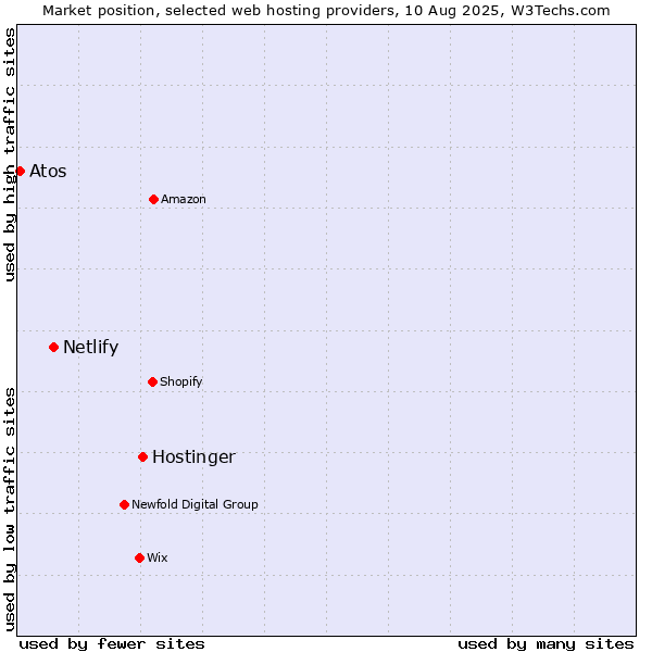 Market position of Hostinger vs. Netlify vs. Atos