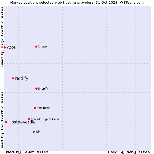 Market position of Netlify vs. Hostneverdie vs. Atos