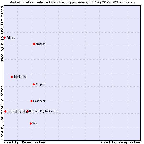 Market position of Netlify vs. HostPresto vs. Atos