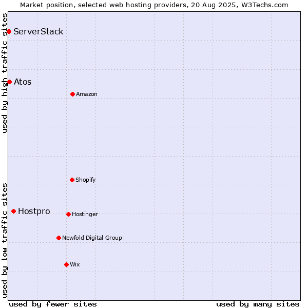 Market position of Hostpro vs. Atos vs. ServerStack
