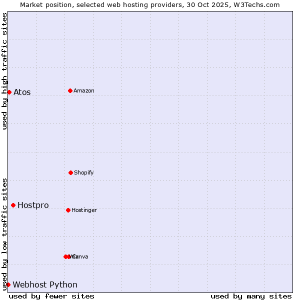 Market position of Hostpro vs. Atos vs. Webhost Python