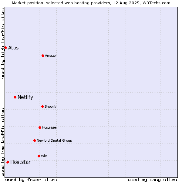 Market position of Netlify vs. Hoststar vs. Atos