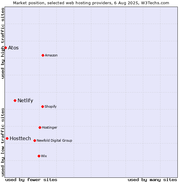 Market position of Netlify vs. Hosttech vs. Atos