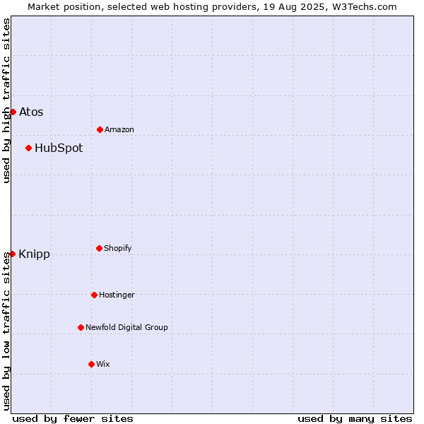 Market position of HubSpot vs. Atos vs. Knipp