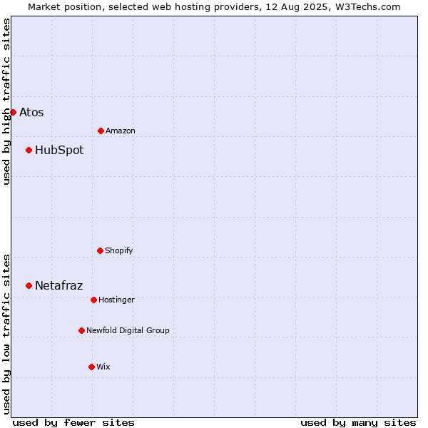 Market position of HubSpot vs. Netafraz vs. Atos