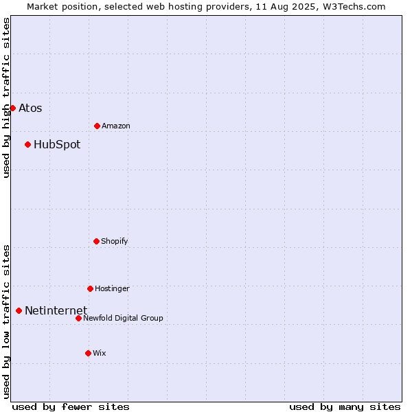 Market position of HubSpot vs. Netinternet vs. Atos