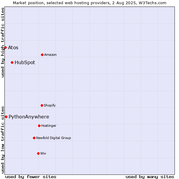 Market position of HubSpot vs. PythonAnywhere vs. Atos