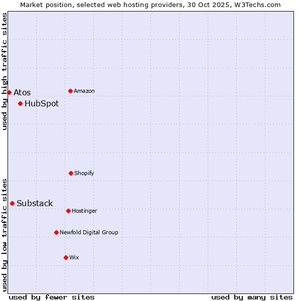Market position of HubSpot vs. Substack vs. Atos
