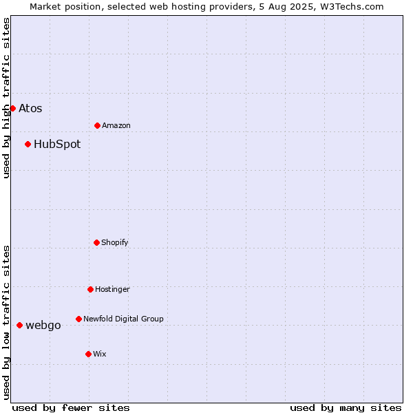 Market position of HubSpot vs. webgo vs. Atos