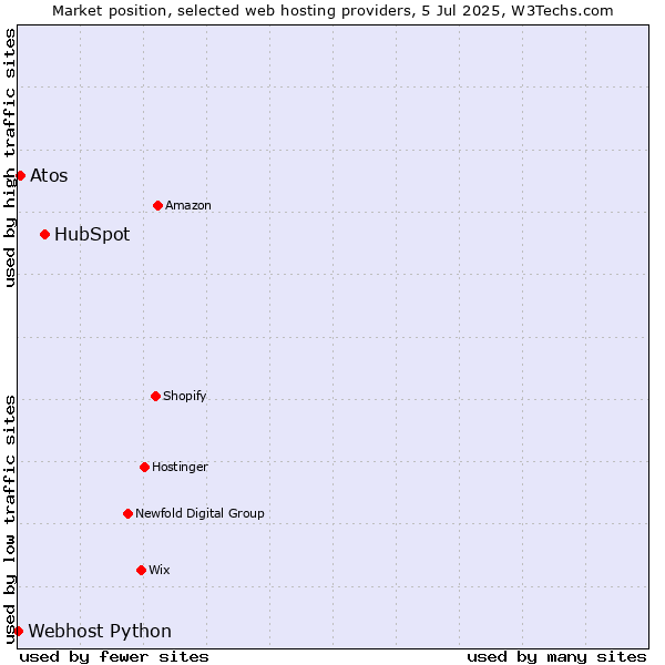 Market position of HubSpot vs. Atos vs. Webhost Python