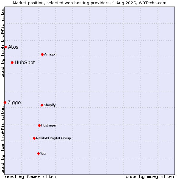 Market position of HubSpot vs. Atos vs. Ziggo