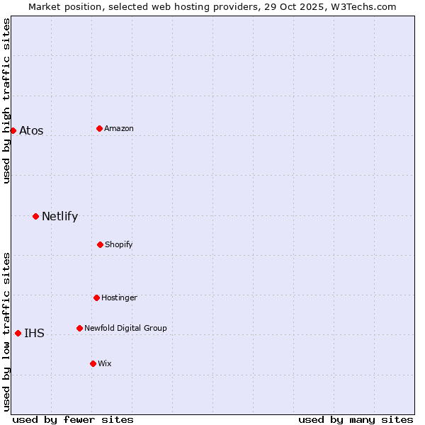 Market position of Netlify vs. IHS vs. Atos
