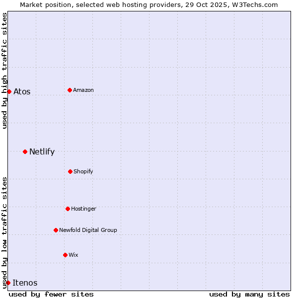 Market position of Netlify vs. Atos vs. Itenos