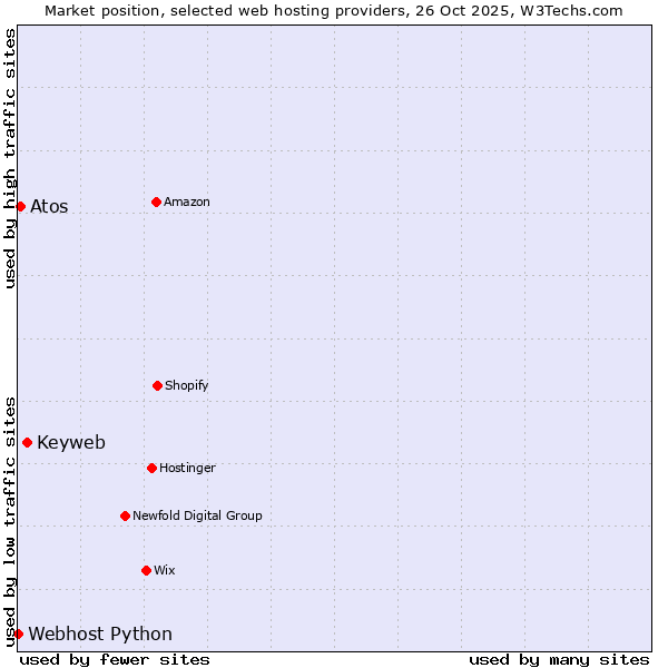 Market position of Keyweb vs. Atos vs. Webhost Python