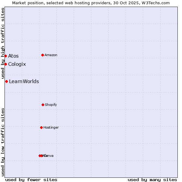 Market position of LearnWorlds vs. Atos vs. Cologix