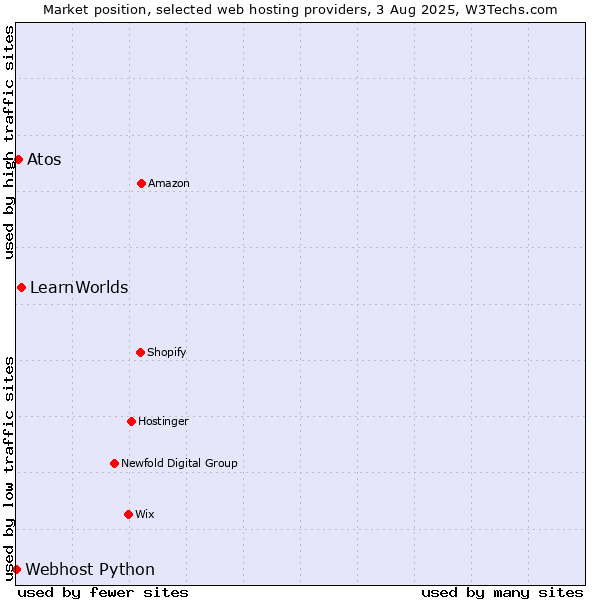 Market position of LearnWorlds vs. Atos vs. Webhost Python