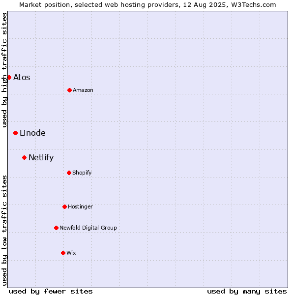 Market position of Netlify vs. Linode vs. Atos