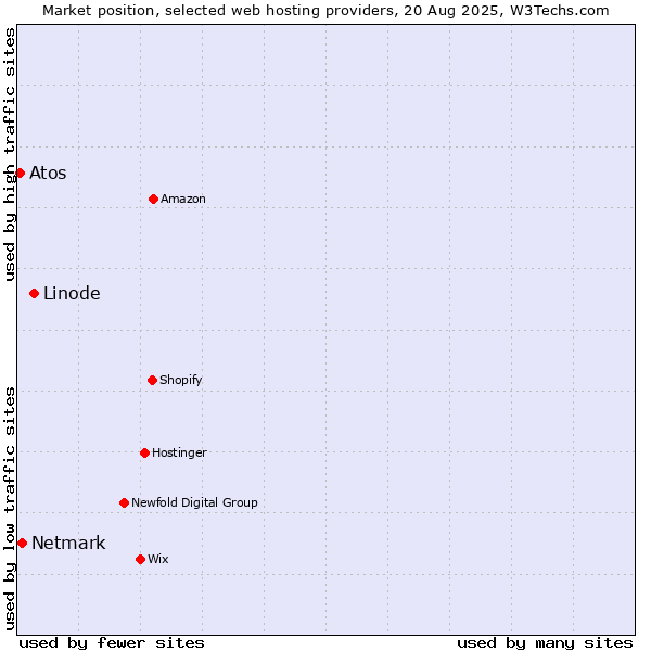 Market position of Linode vs. Netmark vs. Atos