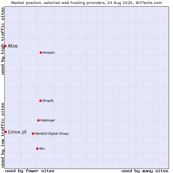 Market position of Linux.pl vs. Atos