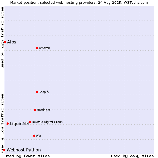 Market position of LiquidNet vs. Atos vs. Webhost Python