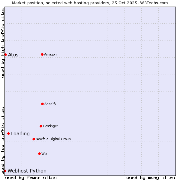Market position of Loading vs. Atos vs. Webhost Python
