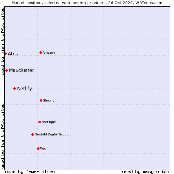 Market position of Netlify vs. Maxcluster vs. Atos