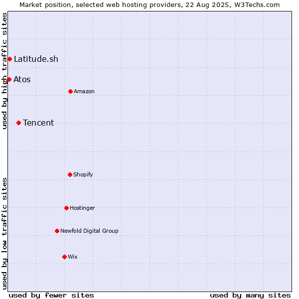 Market position of Tencent vs. Latitude.sh vs. Atos
